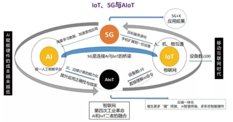 5G商用元年與物聯網技術服務的深度融合