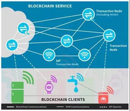 用區(qū)塊鏈技術(shù)保障物聯(lián)網(wǎng)安全初探