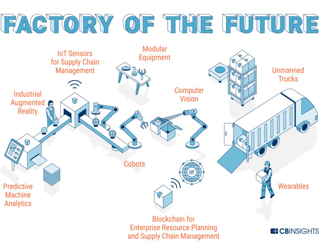 未來工廠 物聯(lián)網(wǎng)、人工智能、3D打印與區(qū)塊鏈如何重塑制造業(yè)